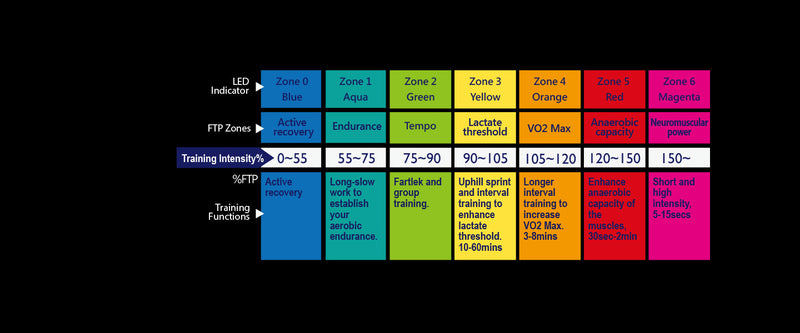 Attacus training zones colours explained